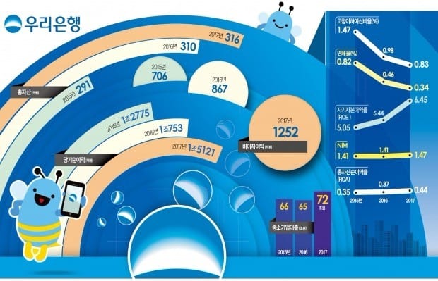[Cover Story-우리은행] 올해 예상 순이익 10% 늘어난 1.7兆