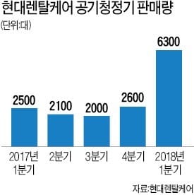 현대렌탈 '1+1 전략' 통했다