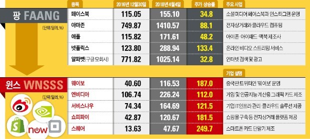 흔들리는 'FAANG'… '윈스' 시대가 온다