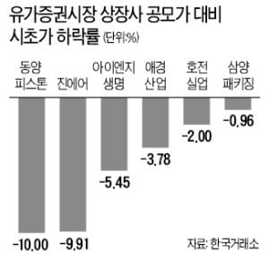 새내기株 투자는 역시 코스닥이 제맛