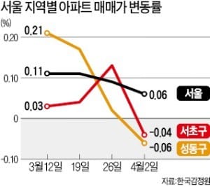 서초구 아파트값 6개월 만에 하락