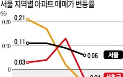 서초구 아파트값 6개월 만에 하락