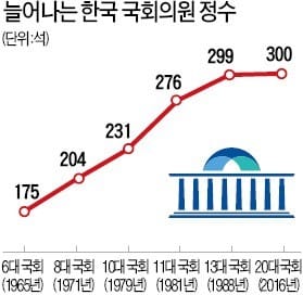 특권 내려놓기는 선거용 '립서비스'… 오히려 의원수 늘리려는 국회