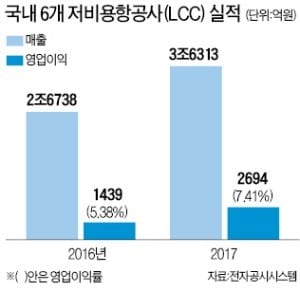 LCC 6곳, 지난해 사상최대 실적