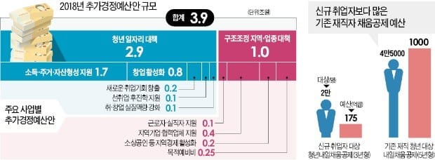 '무늬만' 청년고용 추경… 취업자 175억 vs 재직자엔 1000억 지원