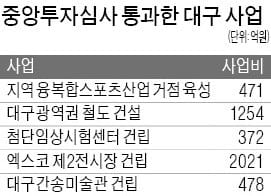 대구시, 엑스코 제2전시장 등 숙원사업 추진