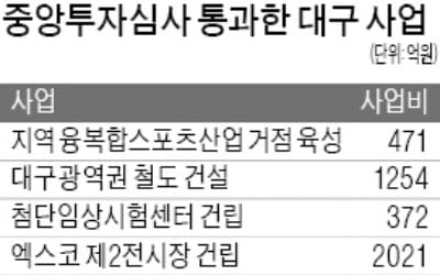 대구시, 엑스코 제2전시장 등 숙원사업 추진