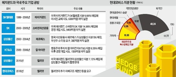 [마켓인사이트] "재벌개혁 정책이 헤지펀드에 먹잇감 제공… 제2·제3 엘리엇 나올 것"