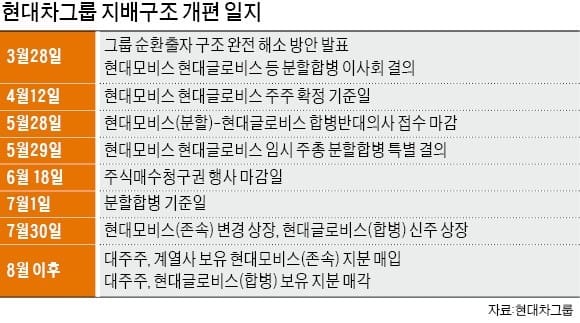 엘리엇, 배당확대 등 요구 관철 안되면 모비스·글로비스 합병비율 문제삼을 수도