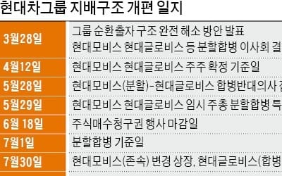 엘리엇, 배당확대 등 요구 관철 안되면 모비스·글로비스 합병비율 문제삼을 수도