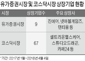 새내기株 투자는 역시 코스닥이 제맛