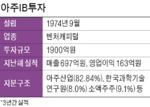 '국내 1호 VC' 아주IB투자, 연내 코스닥 상장 추진