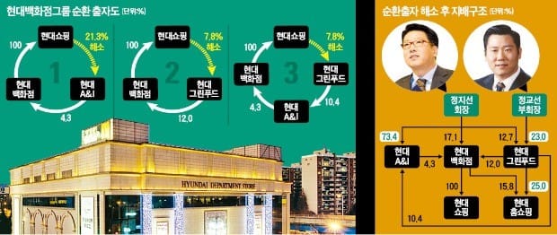 순환출자 3개 끊고, 정지선·교선 형제 지배력 높여