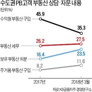 PB고객 부동산 처분 문의 급증… 재건축·재개발 투자 관심도 '뚝'