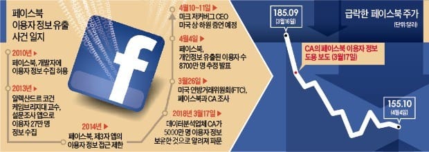 페이스북 "정보유출 피해 최대 8700만명"… 미국인 4명 중 1명 털렸다