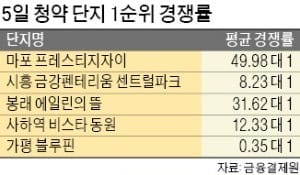 '마포 프레스티지 자이' 청약 경쟁률 50대 1