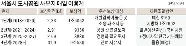 여의도 14배 규모 '사유지 공원' 매입, 서울시 14兆 들인다는데… 재원은?