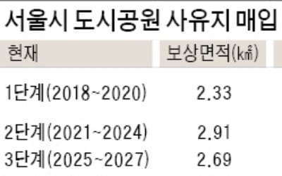 여의도 14배 규모 '사유지 공원' 매입, 서울시 14兆 들인다는데… 재원은?