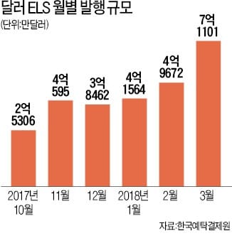 달러 ELS 가입, 투자인가 도박인가