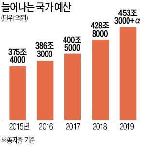 [맞짱 토론] 내년 '슈퍼 팽창 예산' 적절한가