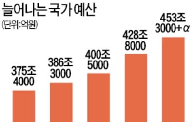  내년 '슈퍼 팽창 예산' 적절한가