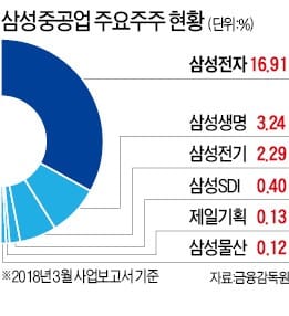 삼성전자 전폭 지원에… 삼성重 '안도'