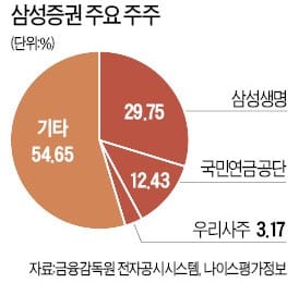 삼성증권 직원 계좌에 꽂힌 '유령 배당' 112조원