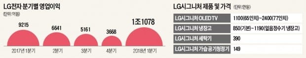 조성진 '매직' 통했다… LG전자, 1분기 이익 1兆 돌파