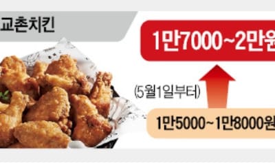 최저임금 부담에… 가격 이만큼 뛴다