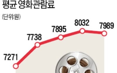 영화티켓 1만원 시대… 택시·지하철요금 인상도 '초읽기'