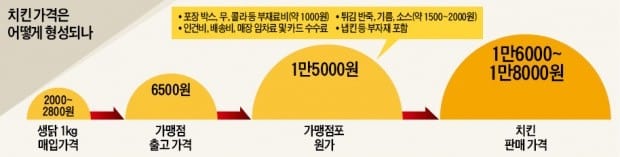 최저임금 인상 3개월 만에… 8년간 숨죽였던 치킨값도 오른다