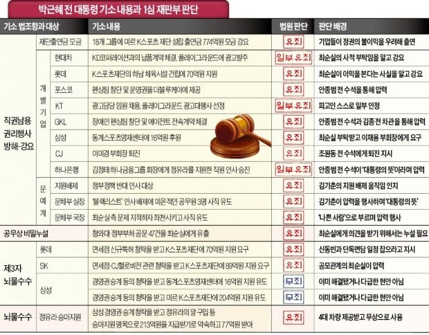 "박근혜, 권한 남용해 국정 혼란에 빠뜨렸다"… 핵심혐의 대부분 유죄