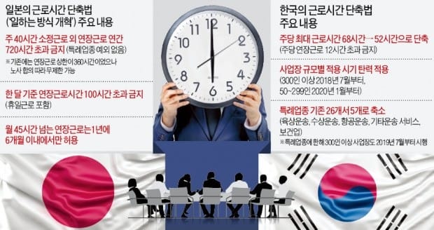 근로시간 단축, 한국과 너무 다른 일본