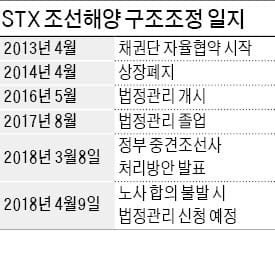 벼랑끝 STX조선해양 "추가 희망퇴직"