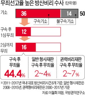 '방산비리' 무죄율 44%… 일반 형사사건의 20배
