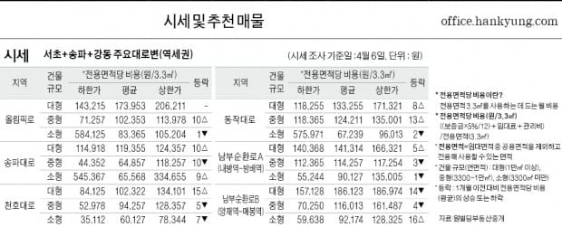 [4/9]주간 오피스 시세-서초, 송파, 강동 주요대로변(역세권)