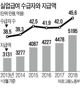 3월 실업급여 수급자·금액 사상 최대로 늘어난 이유는