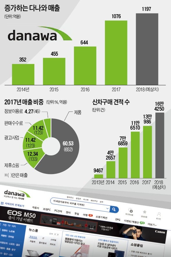 [경영탐구] 車 견적·PC 제조… '돈 쓰는 男心' 저격한 다나와