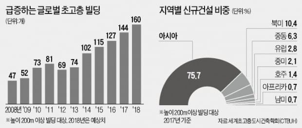 작년 글로벌 초고층 빌딩 사상최대… '마천루의 저주' 드리우나