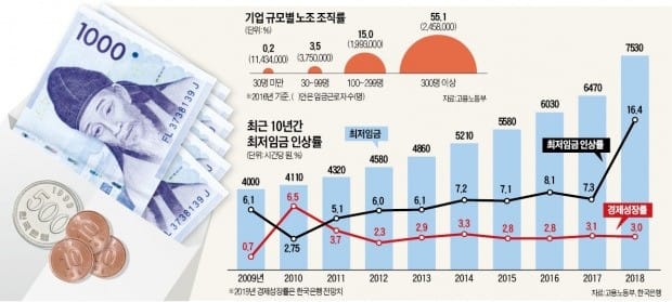 中企·소상공인 숨통 터준다더니… 정기상여금·복리후생비 다 뺀다