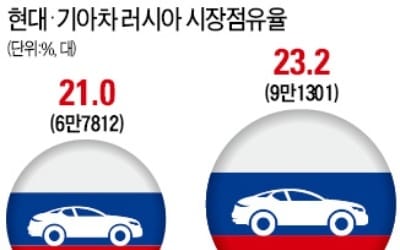 남들 철수할 때 新車 투입… 러시아서 빛난 MK의 결단