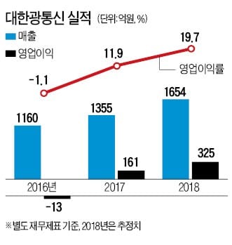 '꽝'아니네… 5G 시대 열리자 대한광통신 '광'나는 재기 나섰다