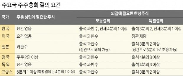 내년 200社 감사선임 불발 위기… 주총 '무더기 부결'에 부랴부랴 입법