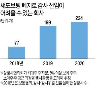 내년 200社 감사선임 불발 위기… 주총 '무더기 부결'에 부랴부랴 입법