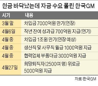 한국GM 사장 "부품대금 없어 공장 멈출 수도"