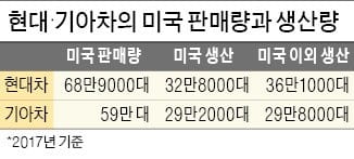 트럼프, 車시장 장벽… 韓·日 자동차 겨냥