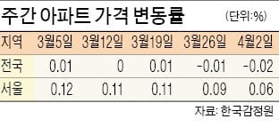 양도세 중과 시행 1주일… 부동산 거래 '꽁꽁'