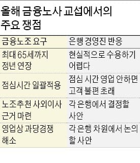 노조 "정년 63세로 연장" vs 사측 "무리한 요구"