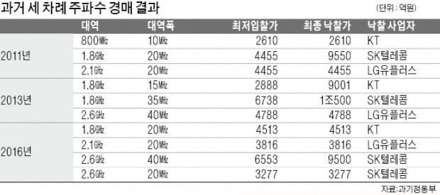 [통신·모바일] "5G 주파수 확보하라" 통신 3社, 베팅 신경전… 판돈은 최소 3兆