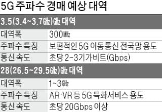 [통신·모바일] "5G 주파수 확보하라" 통신 3社, 베팅 신경전… 판돈은 최소 3兆